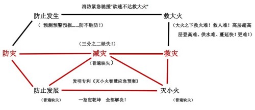 重大民生创新——秒级响应救援 火灾频发 生灵涂炭 将彻底改变